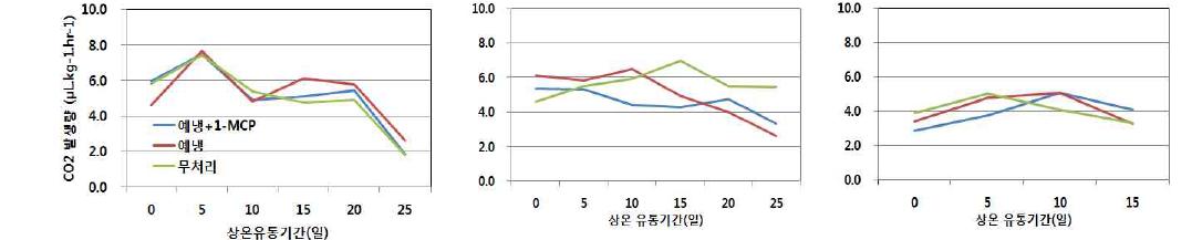 1-MCP처리 과실의 상온유통기간중CO 발생량 (만개 후 120, 130, 135일)