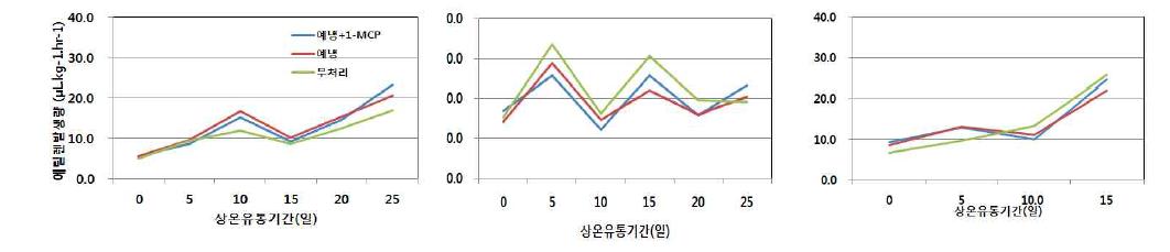 1-MCP처리 과실의 상온 유통기간 중 C H 발생량 변화(만개 후 120, 130, 135일)