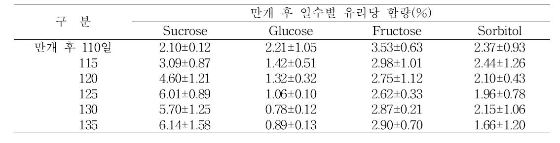 수확시기별 원황 품종의 유리당 변화