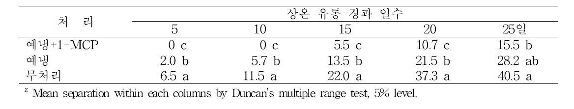 예냉과 1-MCP 병행처리가 상온 유통기간 경과일수에 따른 과심갈변과 발생률