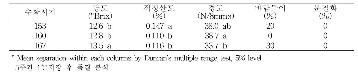 만풍배 수확 시기에 따른 저온저장 중 과실품질 변화 및 생리장해 발생