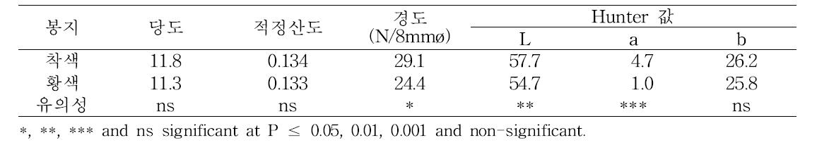 만풍배 과실의 봉지 종류에 따른 저장 30일 후 과실 품질 (만개 후 160일 수확)