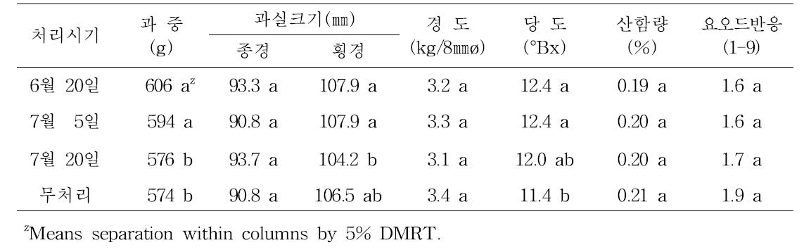 원황 품종의 하기 전정 시기에 따른 과실특성