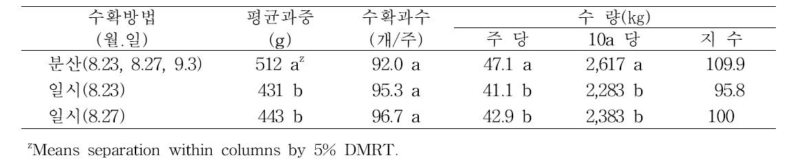 원황 품종의 분산수확과 일시수확에 따른 평균과중 및 수량