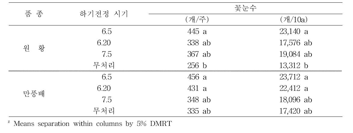 하기 전정 시기에 따른 꽃눈 유지