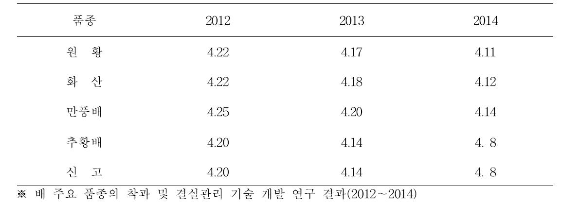 신고 과원에 수분수로 가능한 품종별 만개기(나주기준)