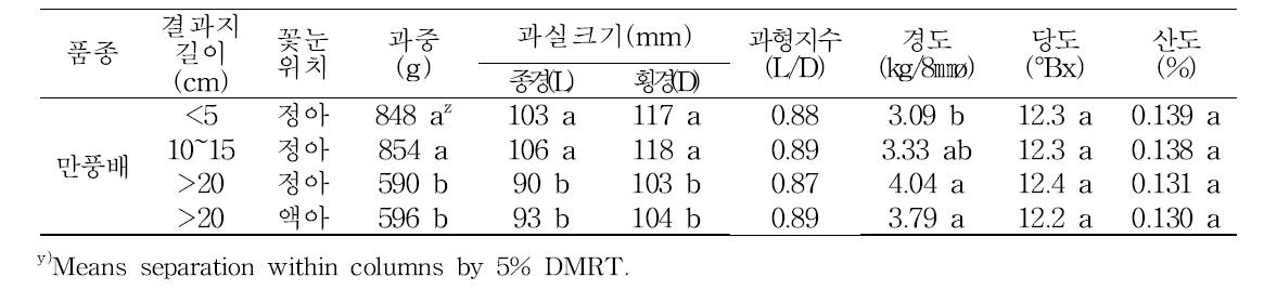 만풍배 단과지 길이에 따른 과실 특성(2012)