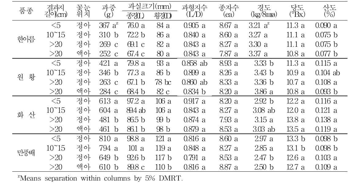 배 결과지 길이와 꽃눈 위치에 따른 과실 특성(2013)