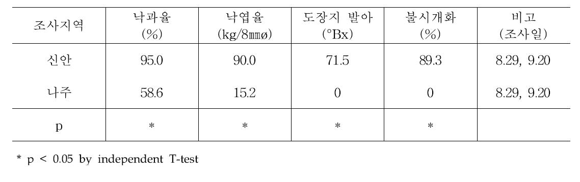 태풍 볼라벤 피해지역의 과원 피해실태 조사