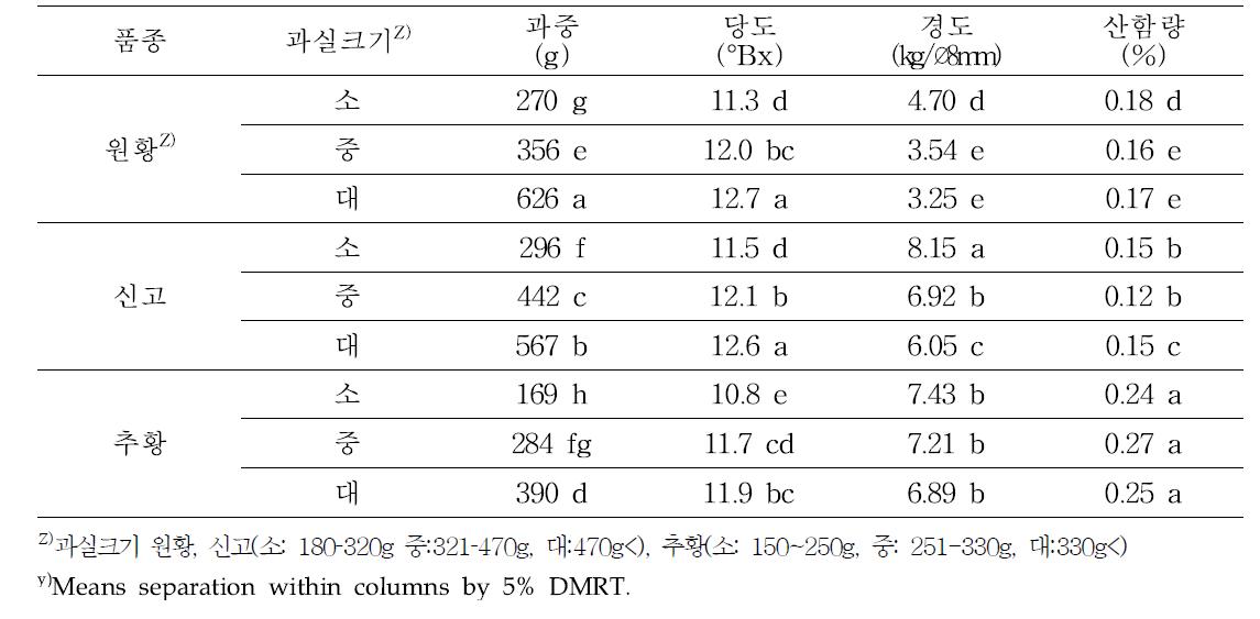 품종에 따른 낙과배의 과실 크기별 특성조사(08.29)
