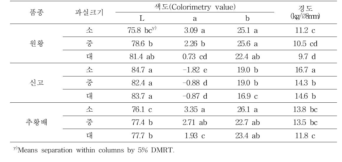 품종에 따른 낙과를 이용한 배 건과의 색도 및 경도