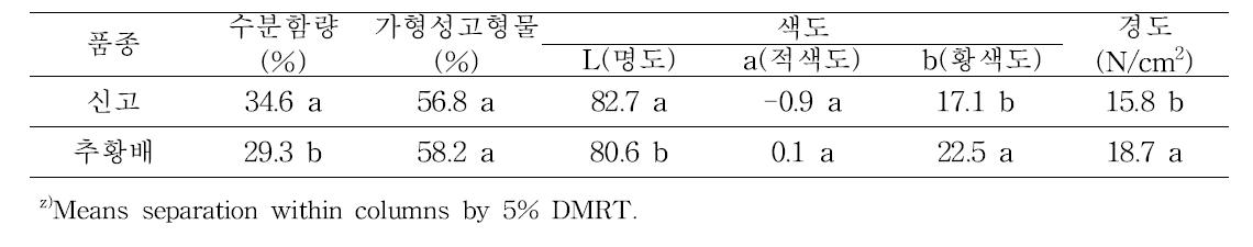 배 품종에 따른 감압건조 후 건과 품질