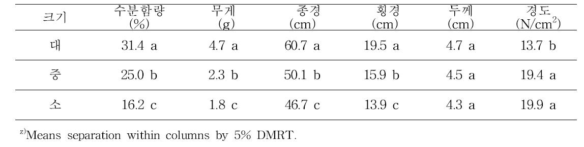 추황배의 열풍건조 시 과실크기에 따른 건과 품질