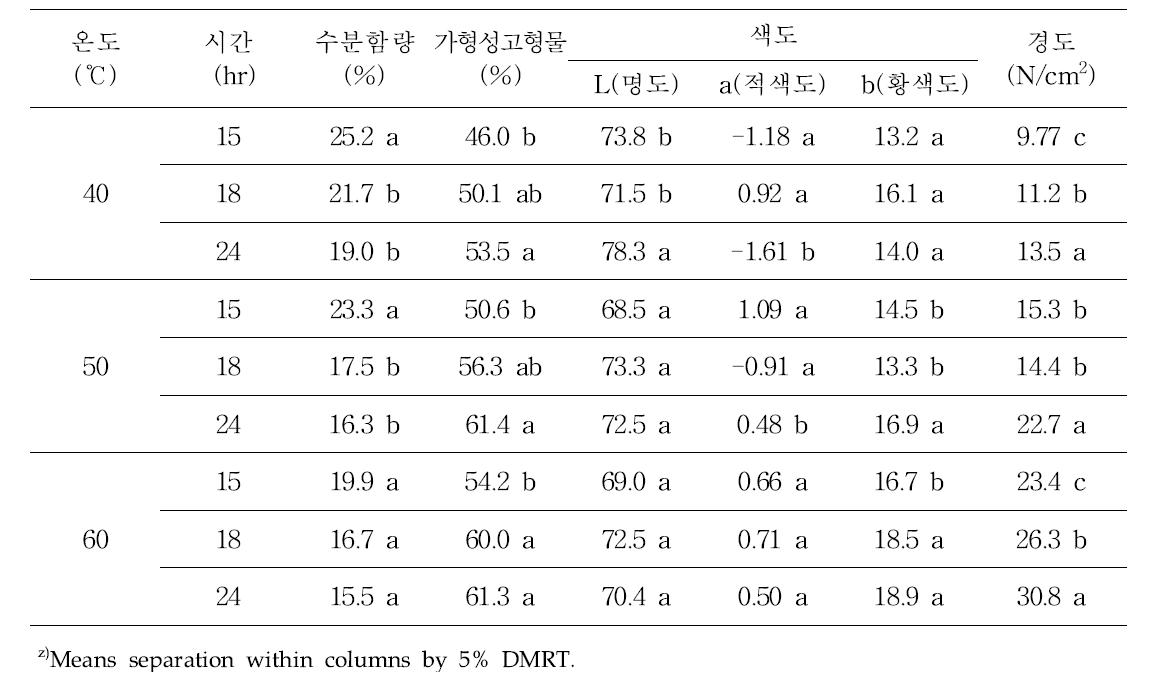 추황배의 열풍건조 시 건조온도 및 지속시간에 따른 건과 품질