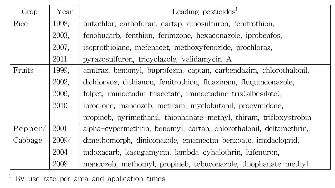 Leading pesticides used with crops (summary on survey on pesticide usage, 1998, 1999 & 2001∼2011)