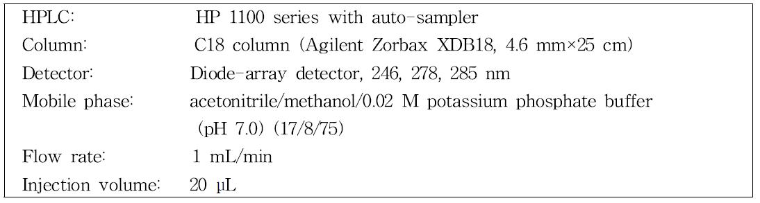 HPLC conditions for pesticide residue analysis