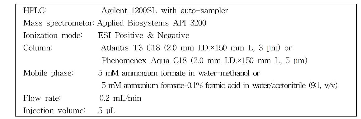 LC_MSMS conditions for pesticide residue analysis