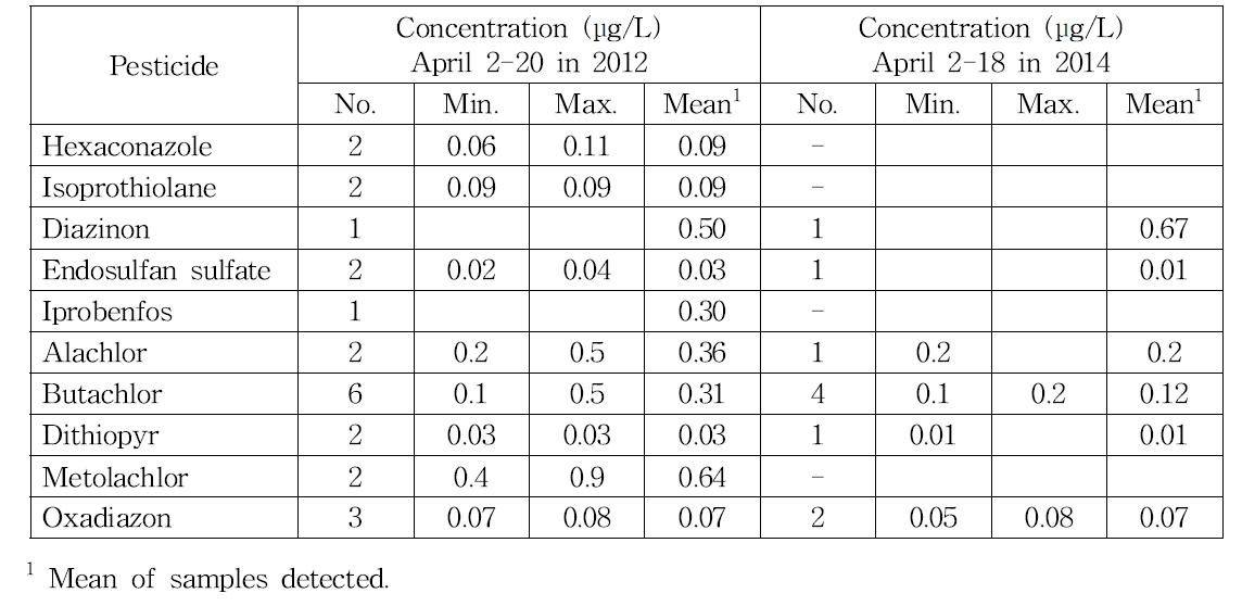 Summary on occurrence of pesticide residues in major river basins in early and mid April in 2012 and 2014