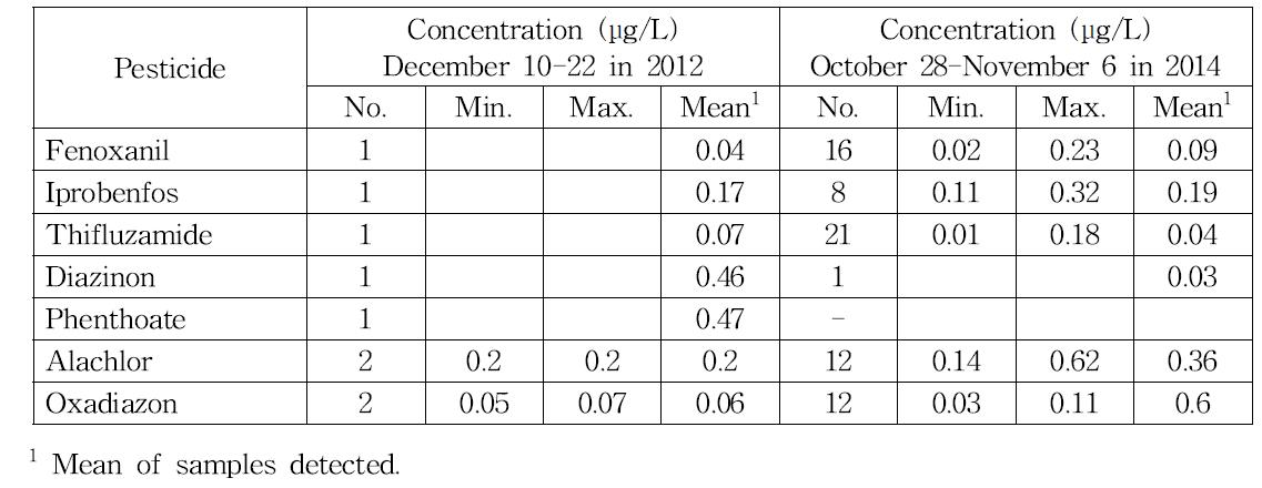 Summary on occurrence of pesticide residues in major river basins between late October and late December in 2012 and 2014