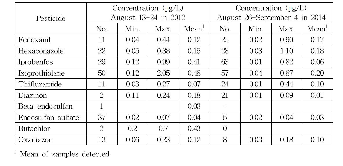 Summary on occurrence of pesticide residues in major river basins between mid August and early September in 2012 and 2014
