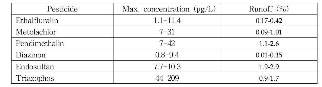 Losses of pesticides through runoff from soybean field lysimeter plots