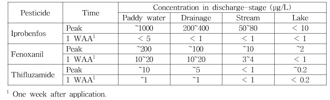 Summary on pesticide residue level with different discharge-stages in rice-paddy catchment where the pesticides aerially applied