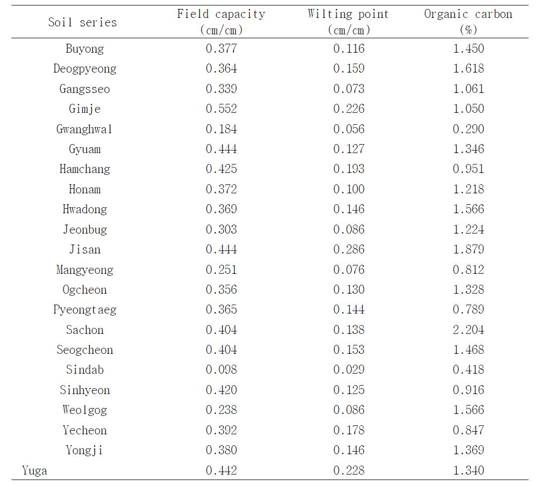 Input soil parameters for RICEWQ