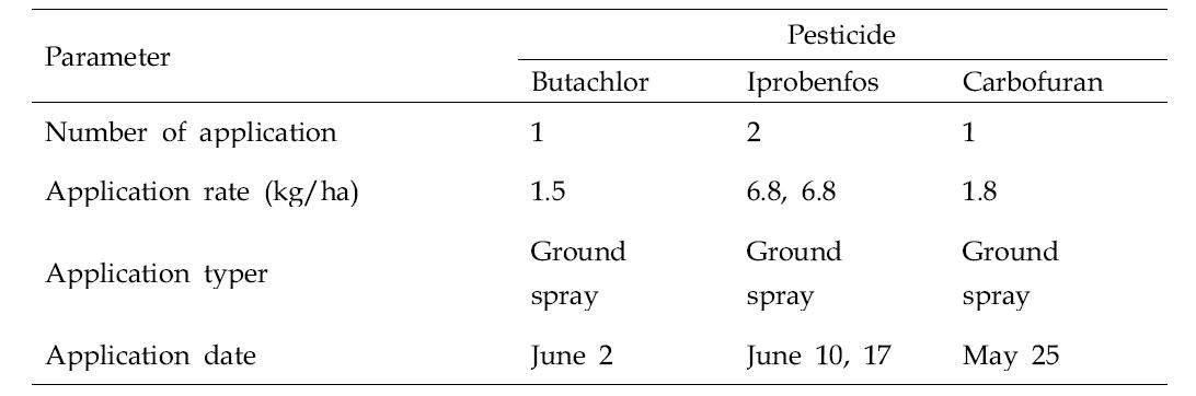 Applied application method of test pesticides for RICEWQ