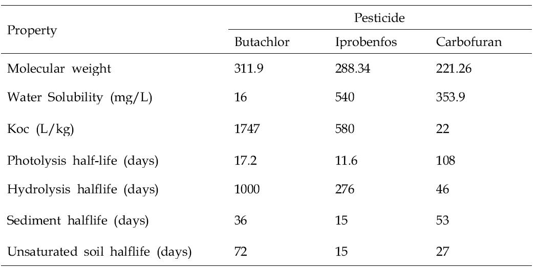 Physicochemical properties of test pesticides