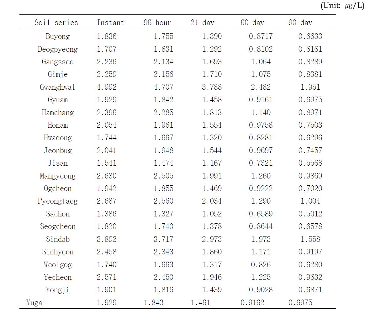 90th percentile estimated environmental concentration of butachlor according to days after treatment by RICEWQ