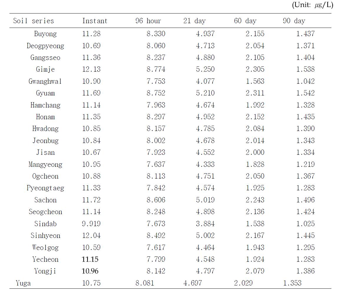 90th percentile estimated environmental concentration of carbofuran according to days after treatment by RICEWQ