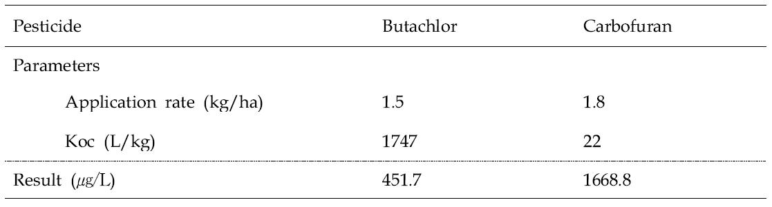 Estimated environmental concentration in surface water by TierⅠ Rice Model