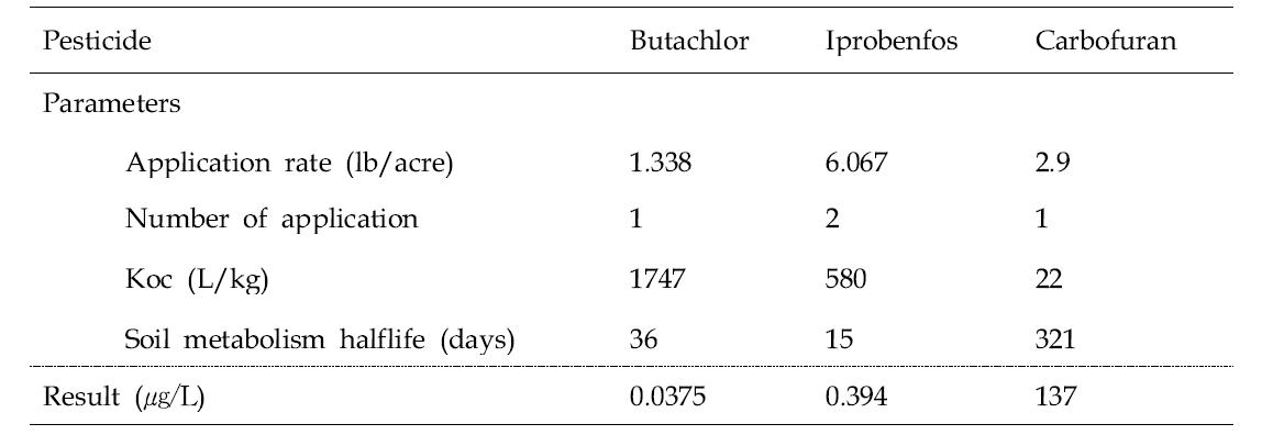 Estimated environmental concentration in underground water by SCI-GROW