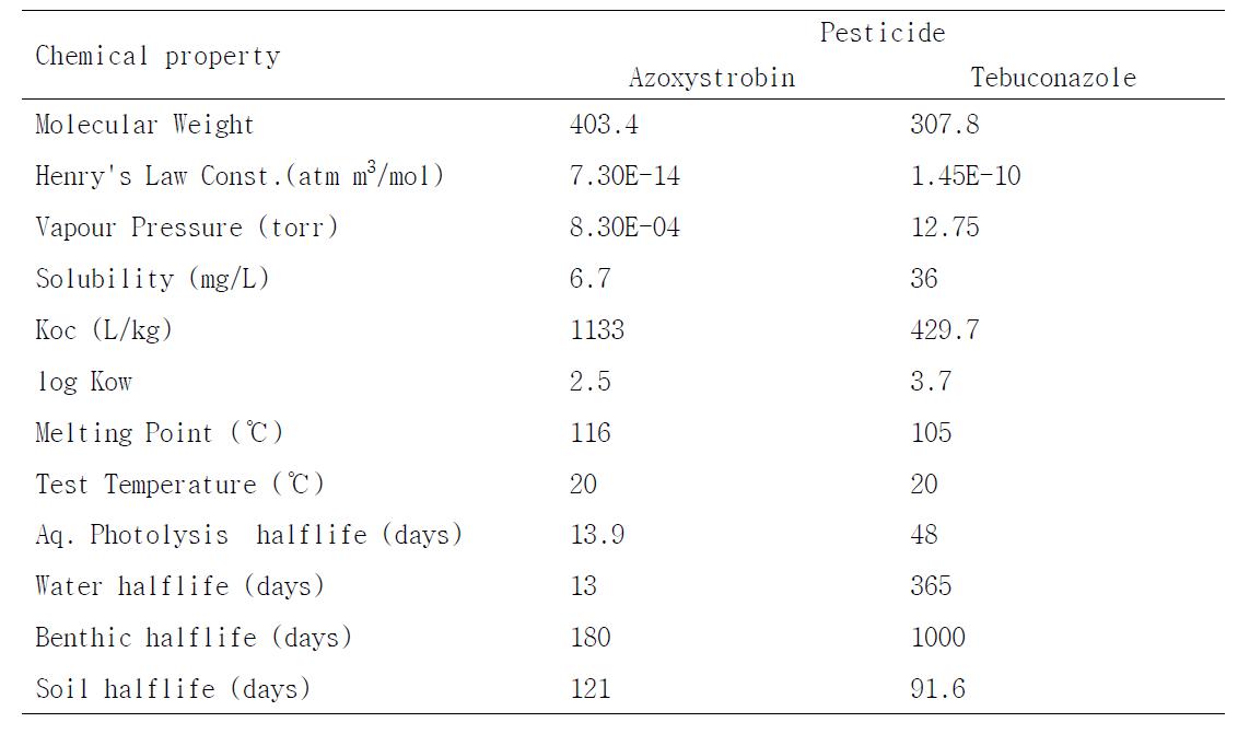 Chemical properties and environmental fate parameters of pesticides