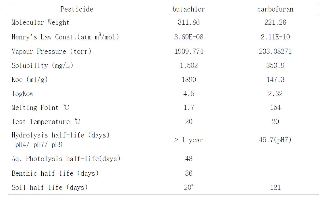 Chemical properties and environmental fate of pesticides applied