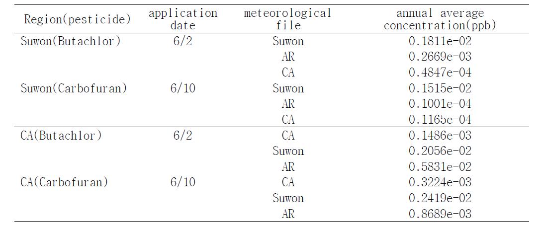 Annual average concentration in California and Suwon according to the meteorological file