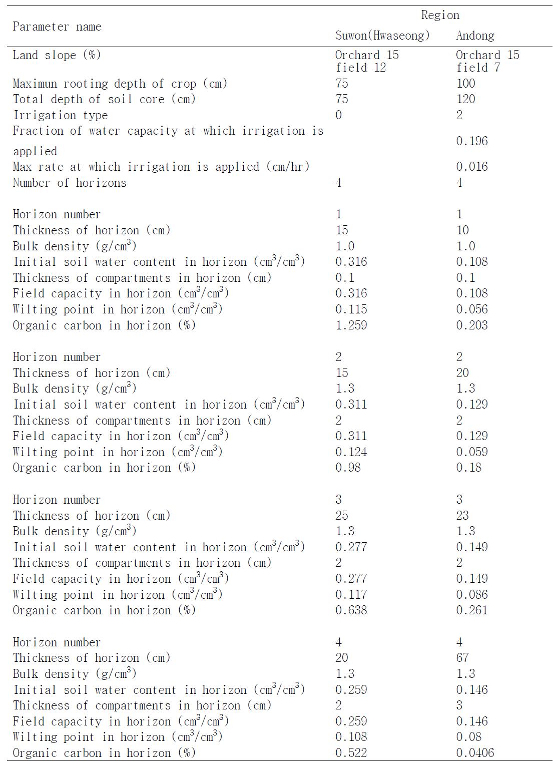 Soil parameters of Suwon(Hwaseong) and Andong