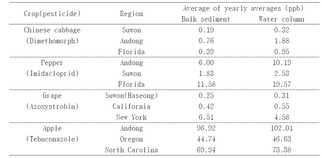 The sorted data for the water column and bulk sediment concentrations applied with crop scenario.