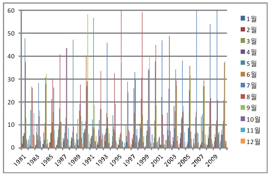 Monthly rainfall in Suwon