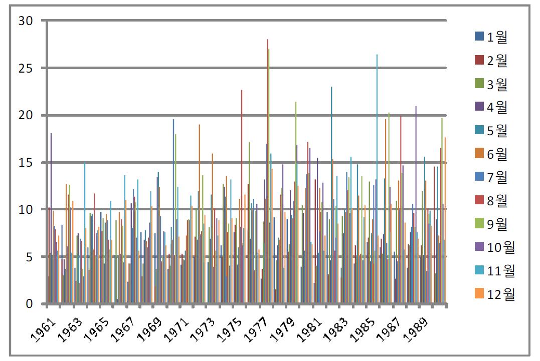 Monthly rainfall in New York