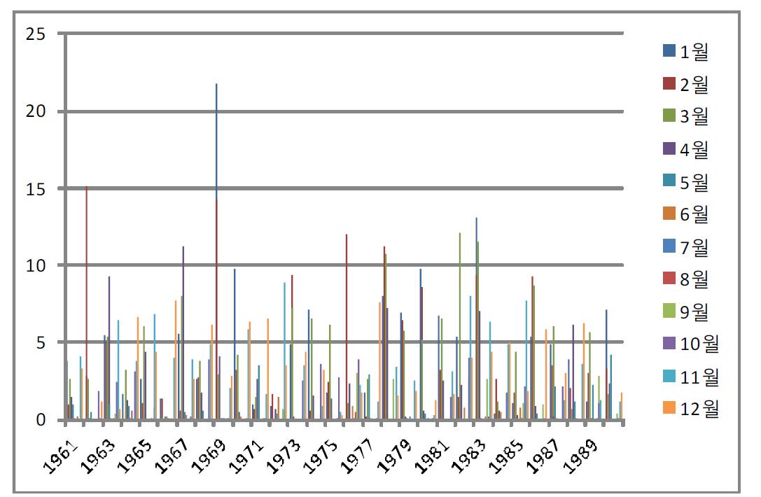 Monthly rainfall in California