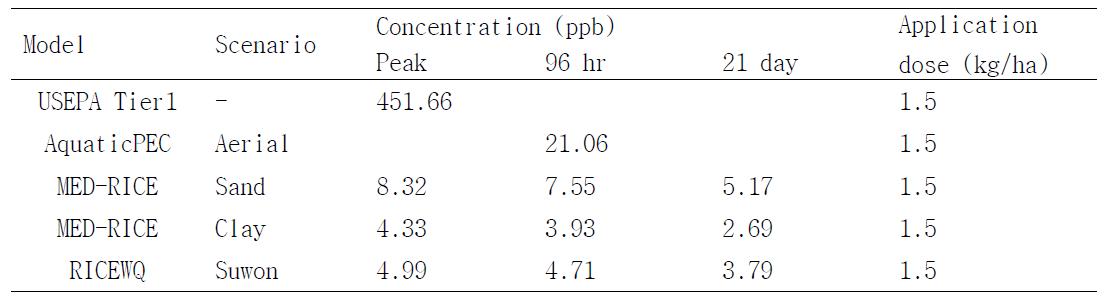Estimated environmental concentration of butachlor