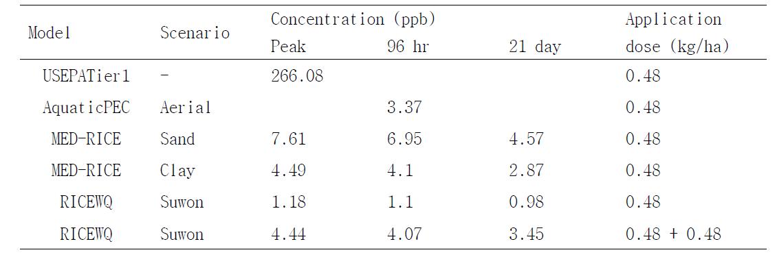 Estimated environmental concentration of iprobenfos