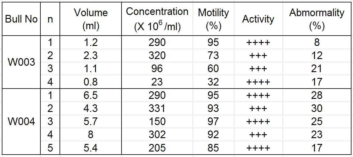 Sperm characteristics of White Hanwoo