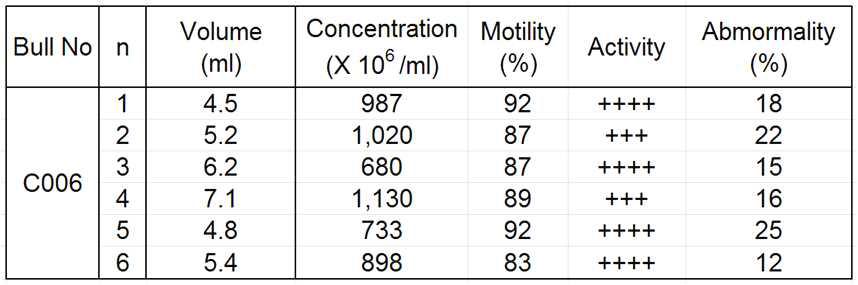 Sperm characteristics of Korean Brindled Hanwoo