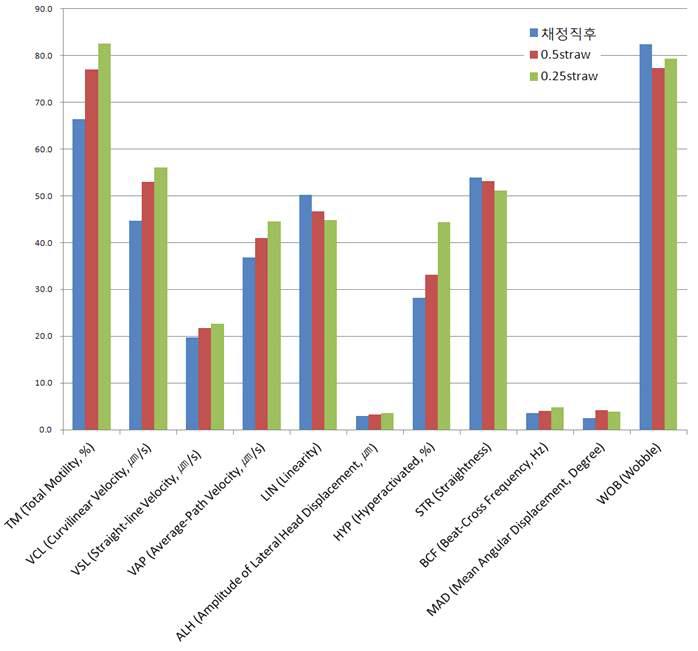 The effects of different staww on the CASA data of elk semen