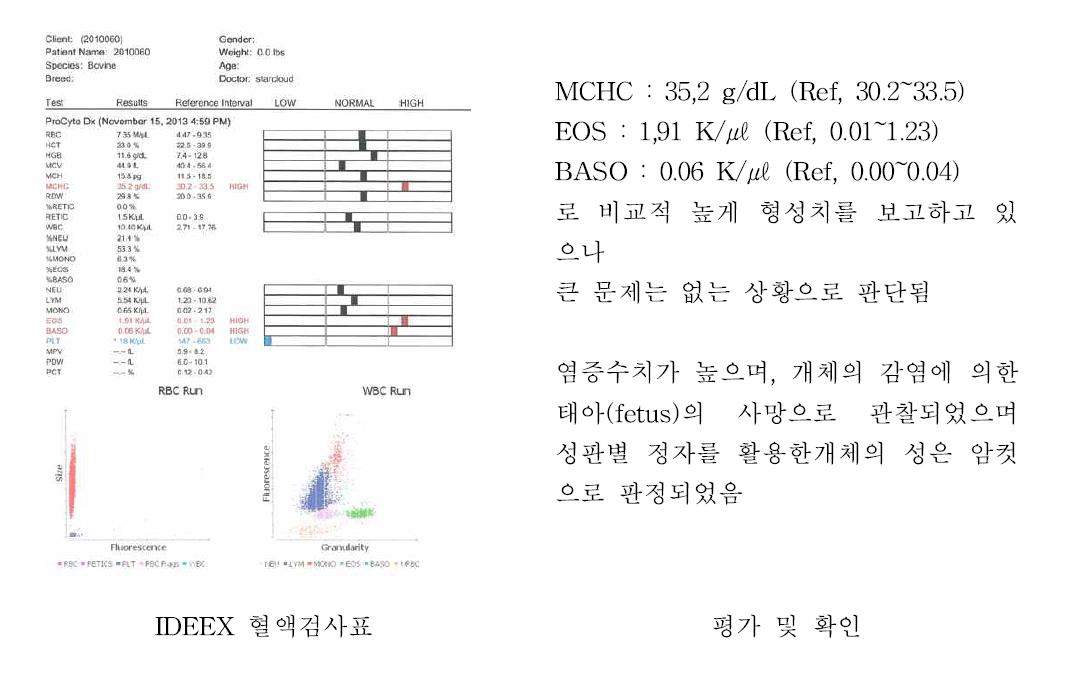 Hemocyte profiles of mumified fetus containing mother.