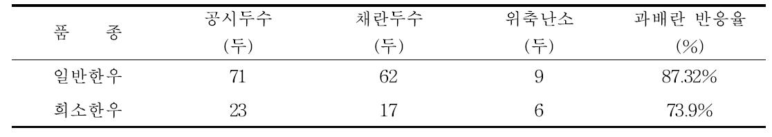 일반한우와 희소한우의 과배란 반응율