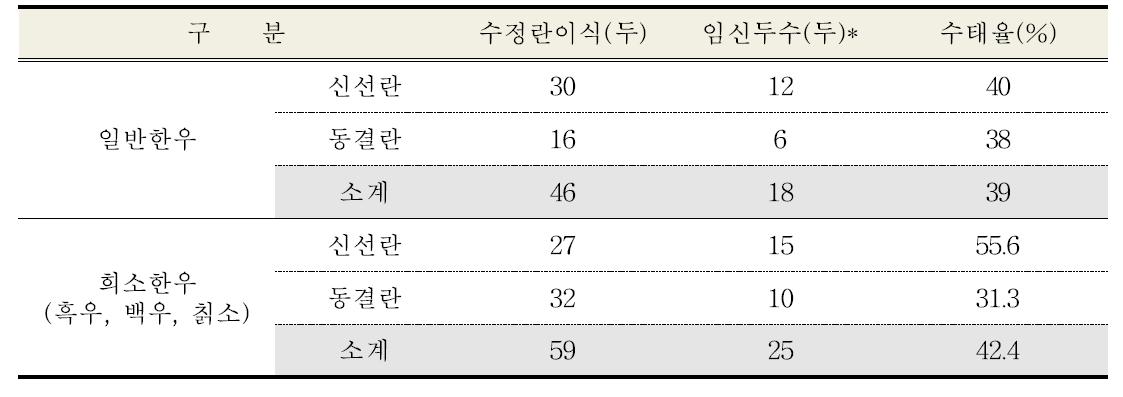 일반한우 및 희소한우 수정란이식 수태율