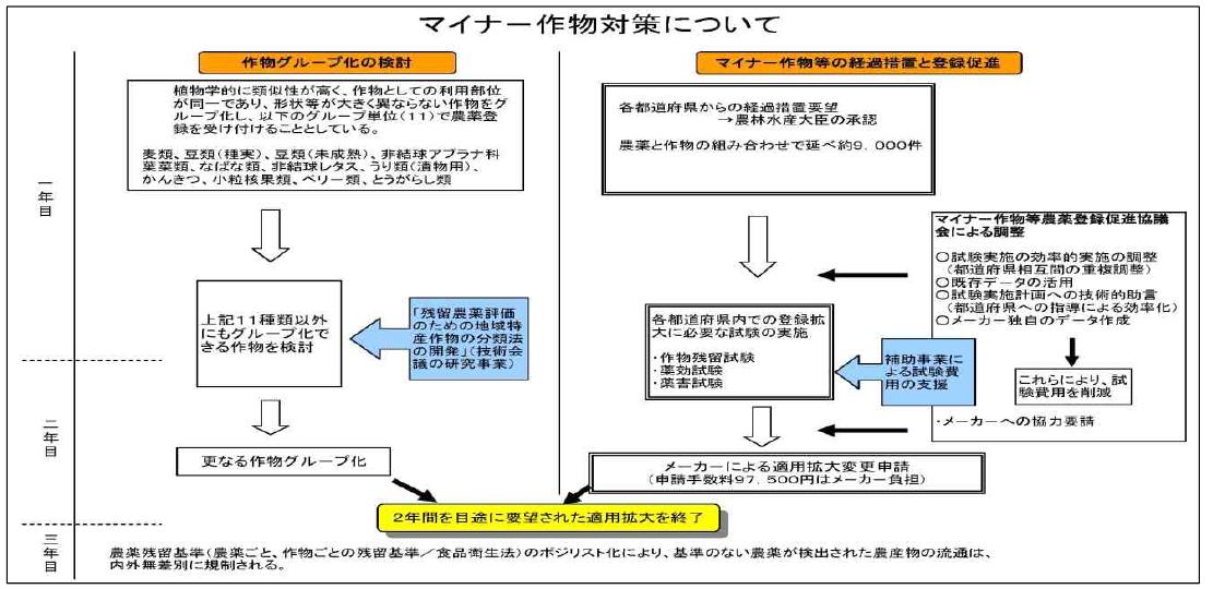 일본의 소면적 작물 사용농약의 그룹화 체계도